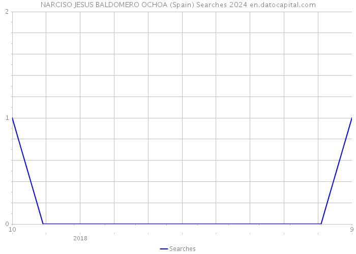 NARCISO JESUS BALDOMERO OCHOA (Spain) Searches 2024 