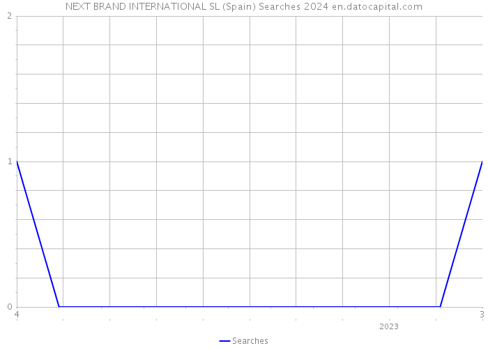NEXT BRAND INTERNATIONAL SL (Spain) Searches 2024 
