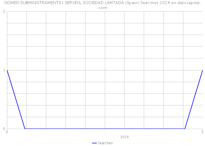 NOMEN SUBMINISTRAMENTS I SERVEIS, SOCIEDAD LIMITADA (Spain) Searches 2024 