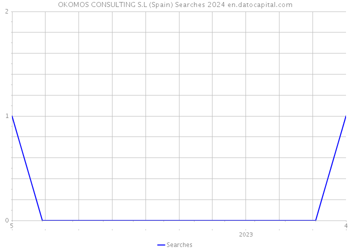 OKOMOS CONSULTING S.L (Spain) Searches 2024 