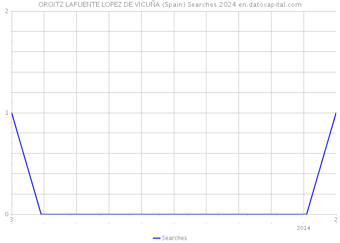 OROITZ LAFUENTE LOPEZ DE VICUÑA (Spain) Searches 2024 