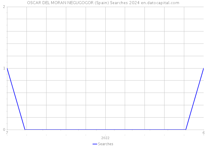 OSCAR DEL MORAN NEGUGOGOR (Spain) Searches 2024 