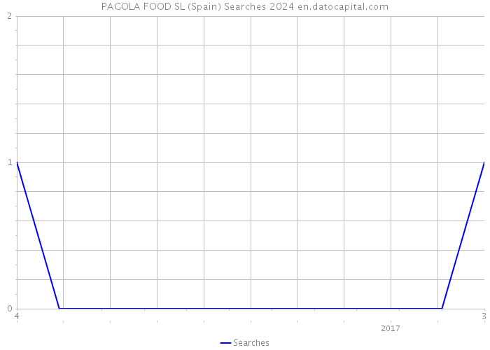 PAGOLA FOOD SL (Spain) Searches 2024 