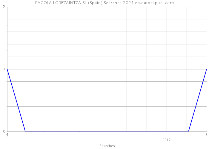 PAGOLA LOREZAINTZA SL (Spain) Searches 2024 