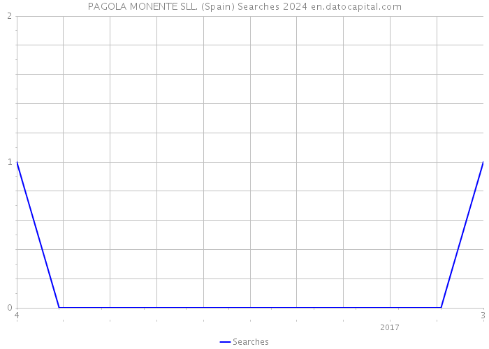 PAGOLA MONENTE SLL. (Spain) Searches 2024 