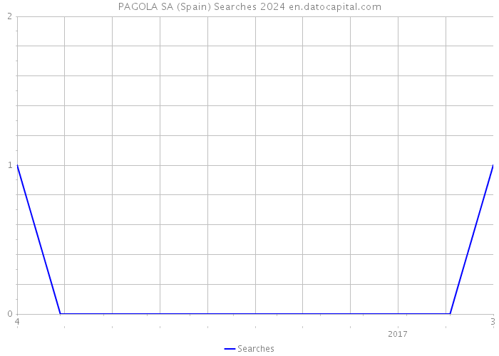 PAGOLA SA (Spain) Searches 2024 