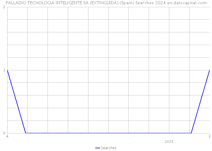 PALLADIO TECNOLOGIA INTELIGENTE SA (EXTINGUIDA) (Spain) Searches 2024 