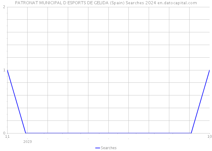 PATRONAT MUNICIPAL D ESPORTS DE GELIDA (Spain) Searches 2024 