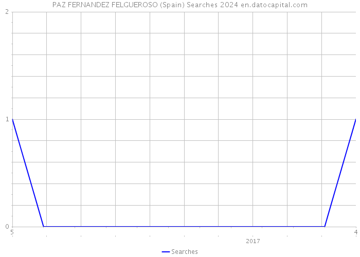 PAZ FERNANDEZ FELGUEROSO (Spain) Searches 2024 