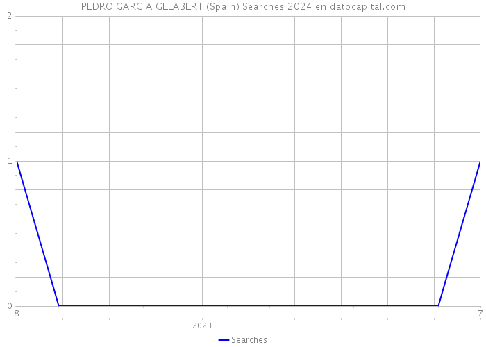 PEDRO GARCIA GELABERT (Spain) Searches 2024 