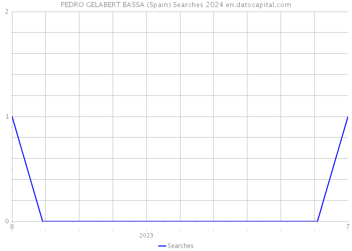 PEDRO GELABERT BASSA (Spain) Searches 2024 
