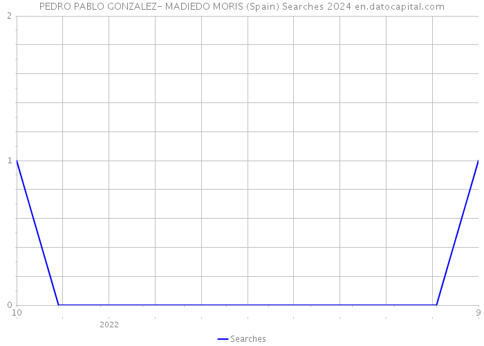 PEDRO PABLO GONZALEZ- MADIEDO MORIS (Spain) Searches 2024 