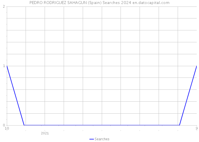 PEDRO RODRIGUEZ SAHAGUN (Spain) Searches 2024 