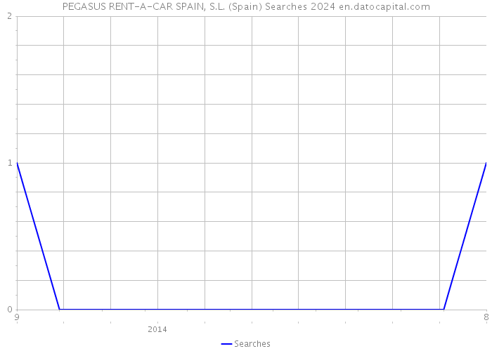 PEGASUS RENT-A-CAR SPAIN, S.L. (Spain) Searches 2024 