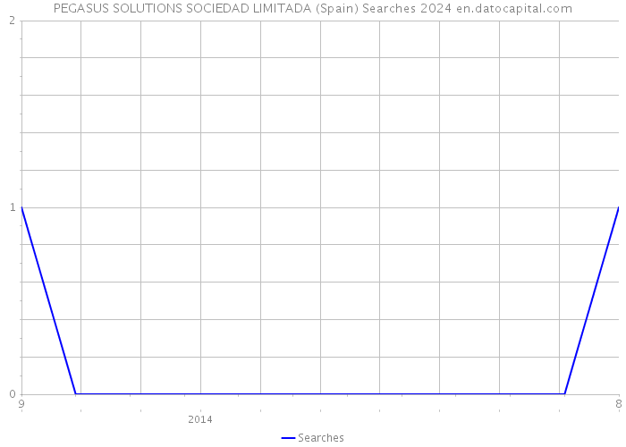 PEGASUS SOLUTIONS SOCIEDAD LIMITADA (Spain) Searches 2024 