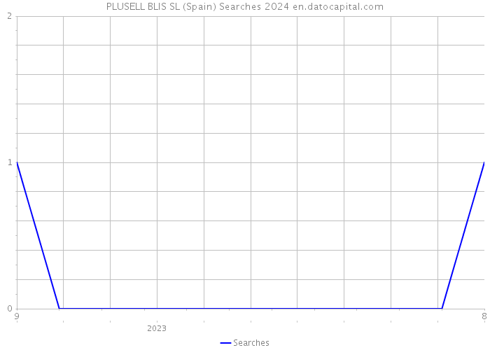 PLUSELL BLIS SL (Spain) Searches 2024 
