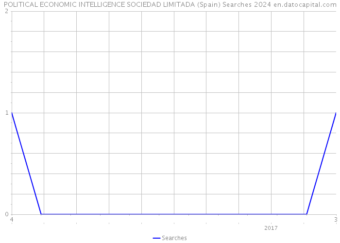 POLITICAL ECONOMIC INTELLIGENCE SOCIEDAD LIMITADA (Spain) Searches 2024 