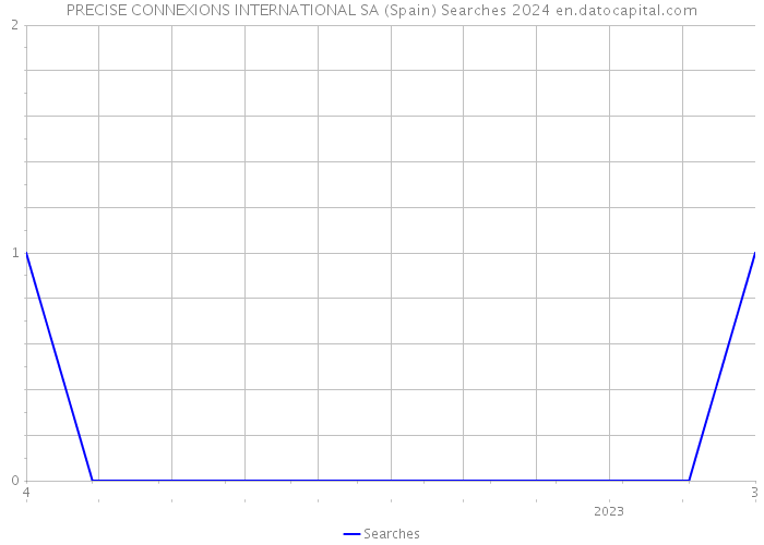 PRECISE CONNEXIONS INTERNATIONAL SA (Spain) Searches 2024 