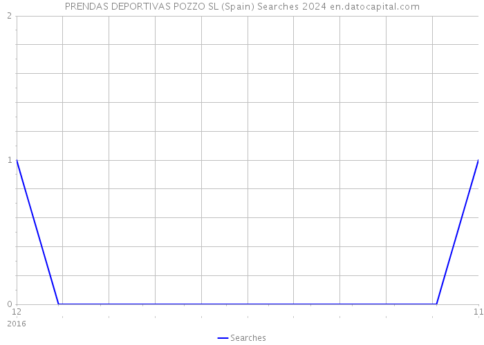 PRENDAS DEPORTIVAS POZZO SL (Spain) Searches 2024 