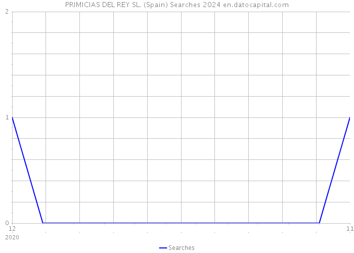 PRIMICIAS DEL REY SL. (Spain) Searches 2024 