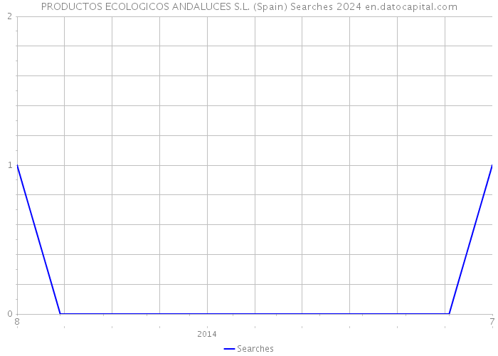 PRODUCTOS ECOLOGICOS ANDALUCES S.L. (Spain) Searches 2024 