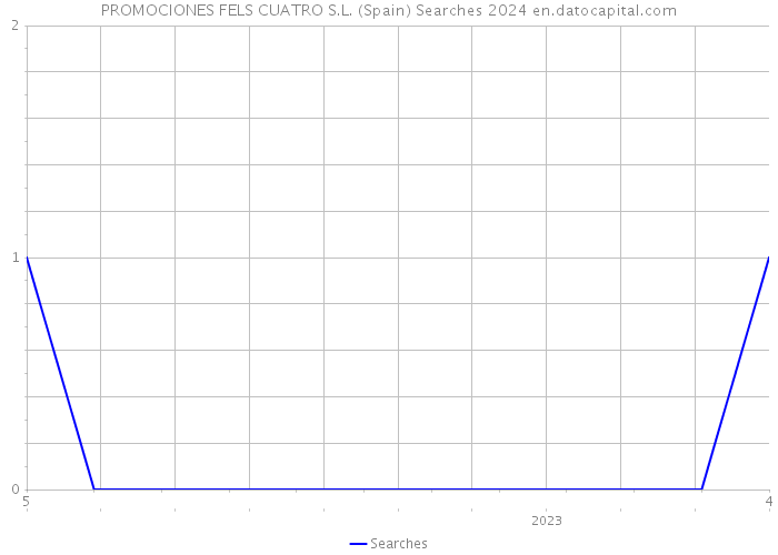 PROMOCIONES FELS CUATRO S.L. (Spain) Searches 2024 