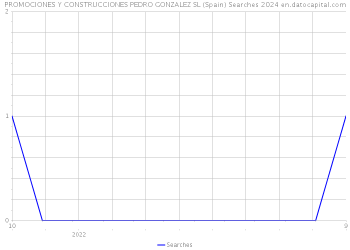 PROMOCIONES Y CONSTRUCCIONES PEDRO GONZALEZ SL (Spain) Searches 2024 