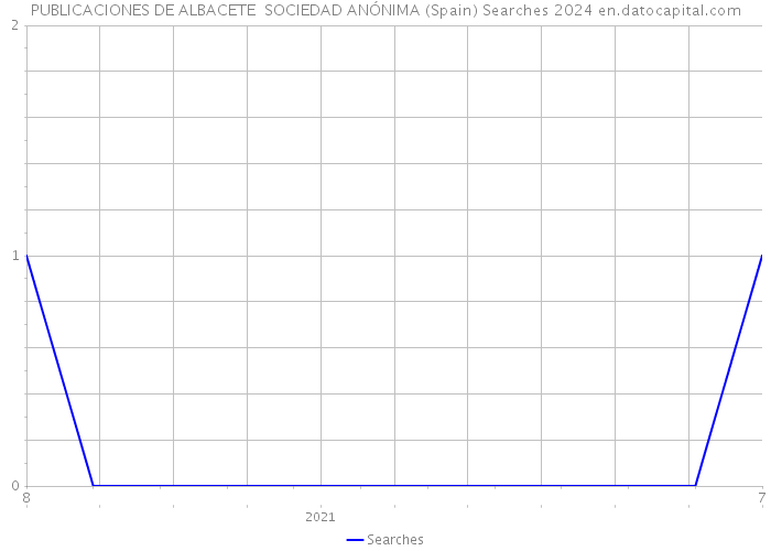 PUBLICACIONES DE ALBACETE SOCIEDAD ANÓNIMA (Spain) Searches 2024 