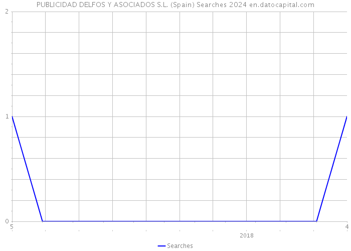 PUBLICIDAD DELFOS Y ASOCIADOS S.L. (Spain) Searches 2024 