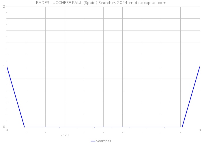 RADER LUCCHESE PAUL (Spain) Searches 2024 