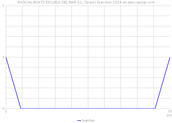 RADICAL BOATS ESCUELA DEL MAR S.L. (Spain) Searches 2024 