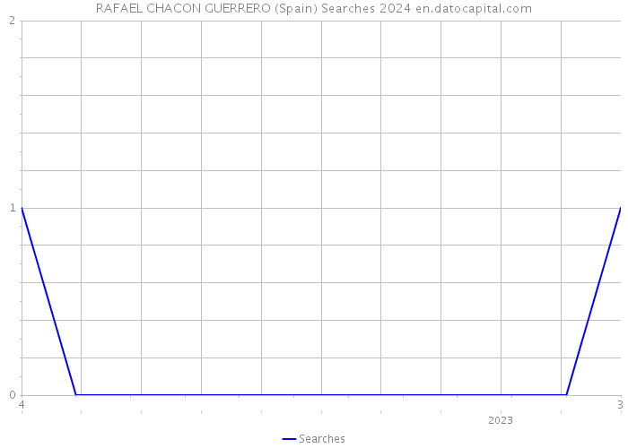 RAFAEL CHACON GUERRERO (Spain) Searches 2024 