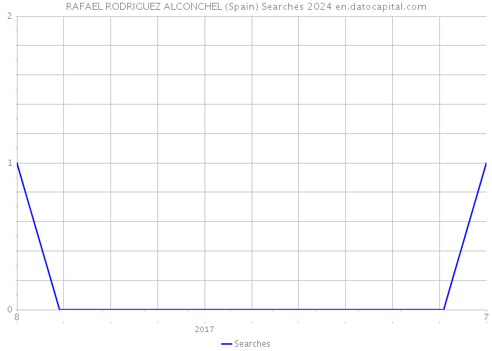 RAFAEL RODRIGUEZ ALCONCHEL (Spain) Searches 2024 