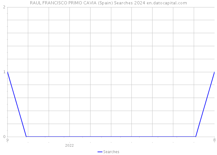 RAUL FRANCISCO PRIMO CAVIA (Spain) Searches 2024 