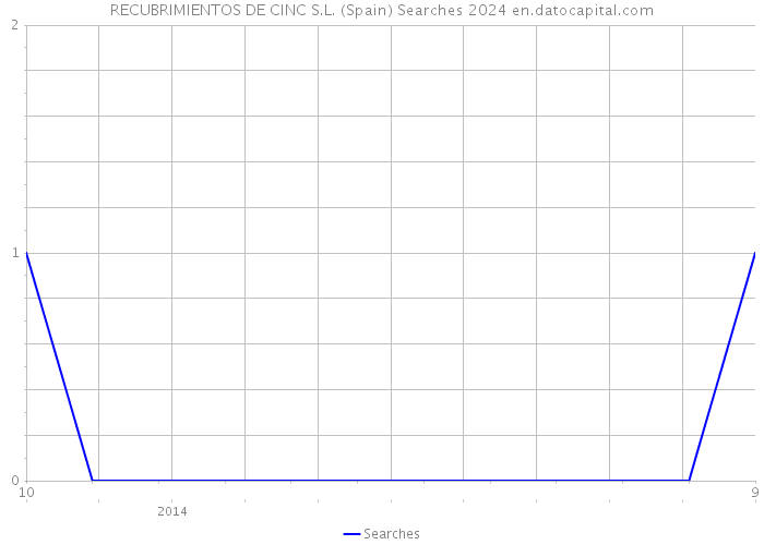 RECUBRIMIENTOS DE CINC S.L. (Spain) Searches 2024 