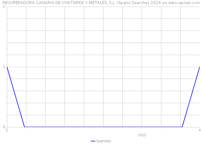 RECUPERADORA CANARIA DE CHATARRA Y METALES, S.L. (Spain) Searches 2024 