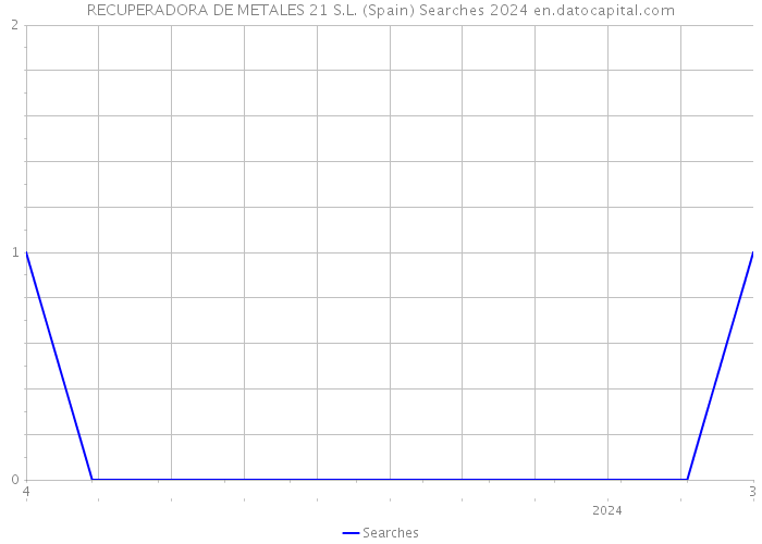RECUPERADORA DE METALES 21 S.L. (Spain) Searches 2024 