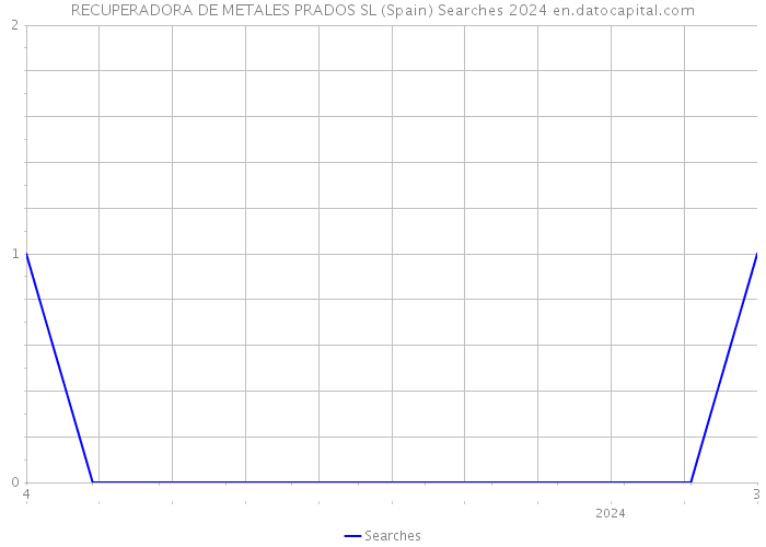 RECUPERADORA DE METALES PRADOS SL (Spain) Searches 2024 