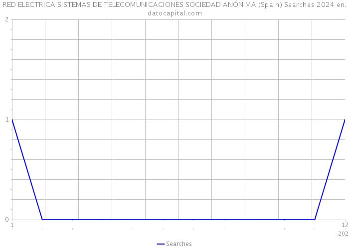 RED ELECTRICA SISTEMAS DE TELECOMUNICACIONES SOCIEDAD ANÓNIMA (Spain) Searches 2024 