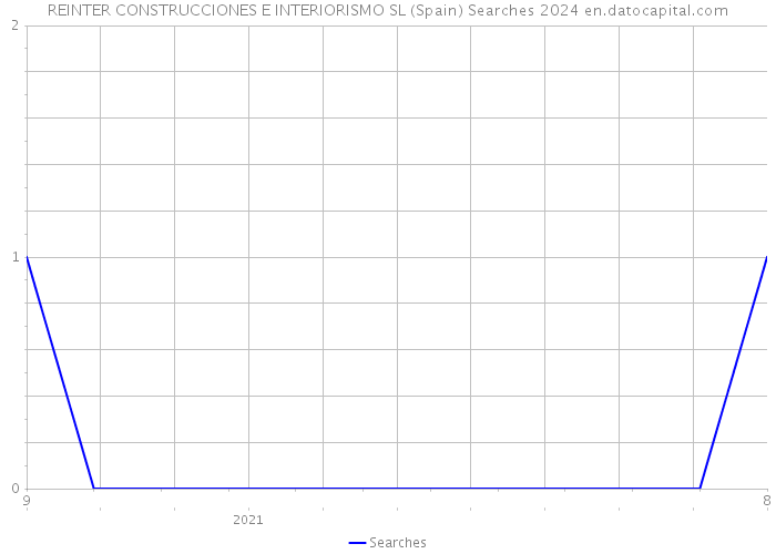 REINTER CONSTRUCCIONES E INTERIORISMO SL (Spain) Searches 2024 