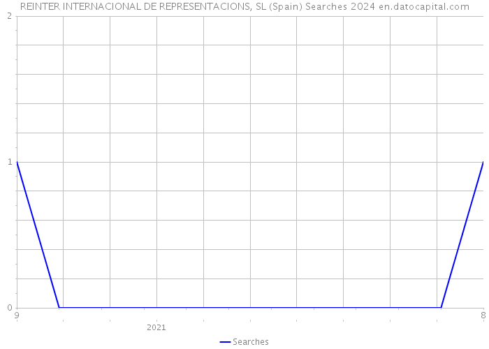 REINTER INTERNACIONAL DE REPRESENTACIONS, SL (Spain) Searches 2024 