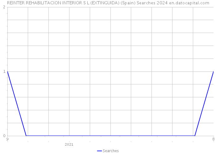 REINTER REHABILITACION INTERIOR S L (EXTINGUIDA) (Spain) Searches 2024 