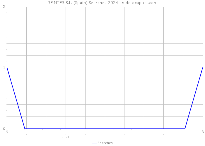 REINTER S.L. (Spain) Searches 2024 