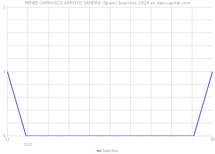 RENEE CARRASCO ARROYO SANDRA (Spain) Searches 2024 