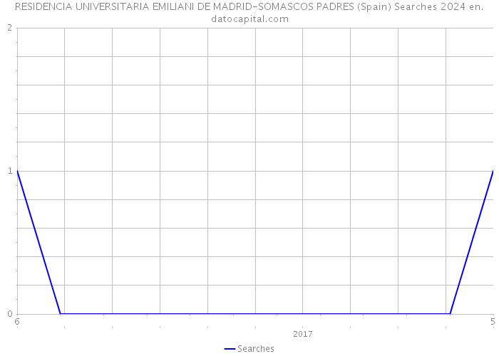 RESIDENCIA UNIVERSITARIA EMILIANI DE MADRID-SOMASCOS PADRES (Spain) Searches 2024 