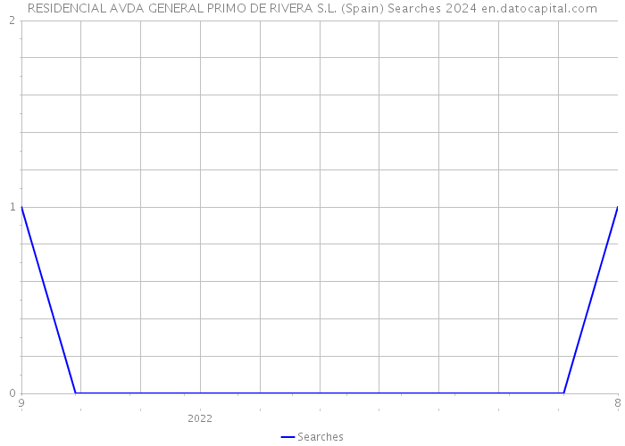 RESIDENCIAL AVDA GENERAL PRIMO DE RIVERA S.L. (Spain) Searches 2024 