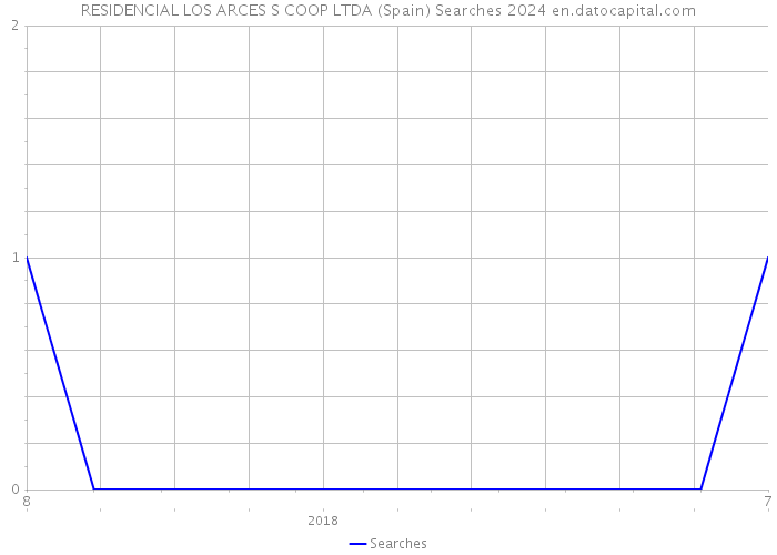 RESIDENCIAL LOS ARCES S COOP LTDA (Spain) Searches 2024 