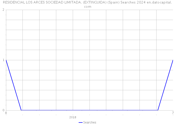 RESIDENCIAL LOS ARCES SOCIEDAD LIMITADA. (EXTINGUIDA) (Spain) Searches 2024 