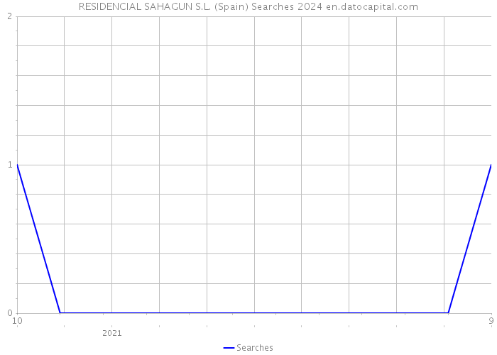 RESIDENCIAL SAHAGUN S.L. (Spain) Searches 2024 