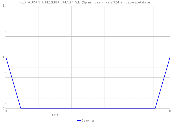 RESTAURANTE PIZZERIA BALCAN S.L. (Spain) Searches 2024 